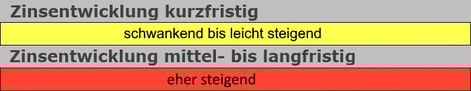 Zinsentwicklung kurzfristig, mittelfristig bis langfristig, präsentiert von VERDE Immobilien eK