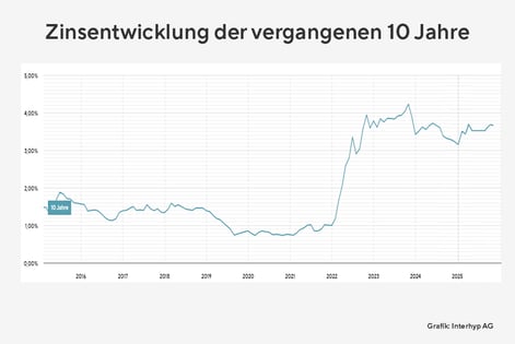 Zinsentwicklung der vergangenen 10 Jahre im Vergleich zu EZB Leitzins, präsentiert von VERDE Immobilien eK