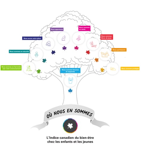 Arbre de l'Indice canadien du bien-être chez les enfants et les jeunes