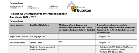 Wenig aussagekräftig: Auszug aus dem Register zur Offenlegung von Interessenbindungen, Stand 16. März 2023 (Bild: Screenshot bubikon.ch)