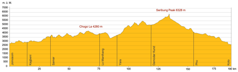 Höhenprofil Nepal Everest Panorama Trekking