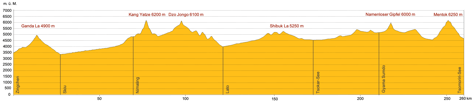 Höhenprofil Reise Trekking Ladakh mit 6000er Besteigung - Kangyatze, Dzo Jongo, Mentok