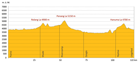 Höhenprofil Trekking in Zanskar