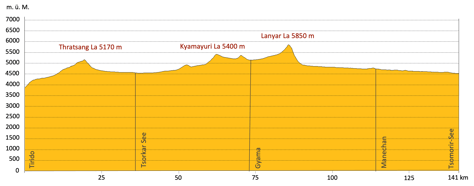 Höhenprofil Trekking Ladakh Tsomoriri