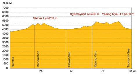 Höhenprofil Trekking Ladakh Tsomoriri
