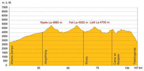 Höhenprofil Trekking Ladakh Markha - Kharnak