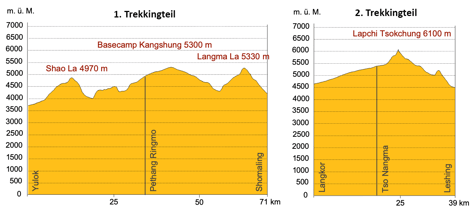 Höhenprofil Trekking Tibet zur Ostwand des Mount Everest