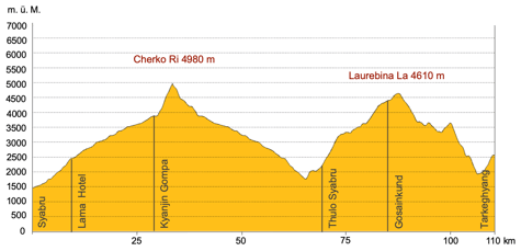 Höhenprofil Trekking Nepal Seen von Gosainkund