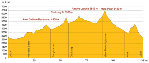 Höhenprofil Trekking Nepal mit Besteigung Mera Peak