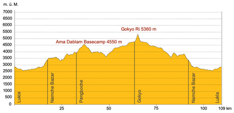 Höhenprofil Trekking Nepal zum Gokyo Ri