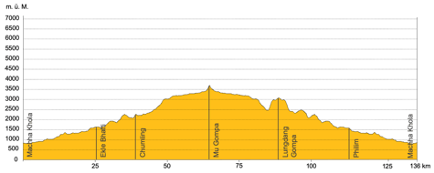 Höhenprofil Trekking Nepal Tsum Valley