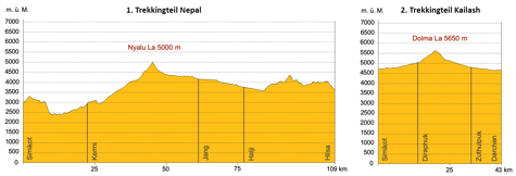 Höhenprofil Trekking Nepal Simikot-Tumkhot