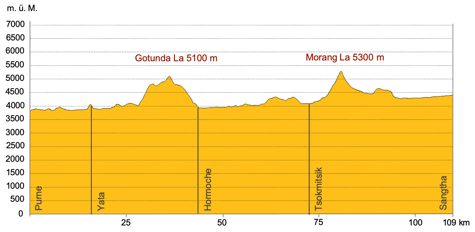 Höhenprofil Trekking in Zanskar von Phuktal nach Kharnak