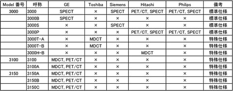 IVY3000シリーズ使用モダリティ対照表