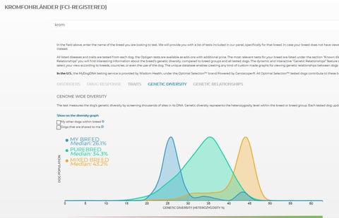 Genetische Varianz der FCI Kromfohrländer: 26,1%