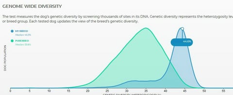 44,6% an genetischer Diversität