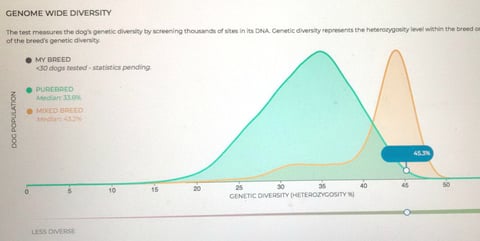 45,3% an genetischer Diversität
