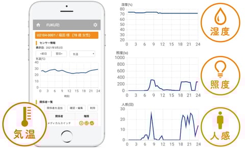 見守り服薬支援ロボット「ＦＵＫＵ助」には、携帯回線による通信装置が標準搭載されています。
