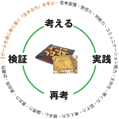 ITA学習法を使った考えるボードゲーム