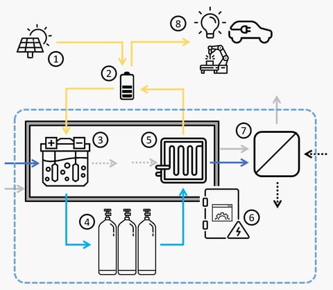 Energiespeichersystem Areal Quartier