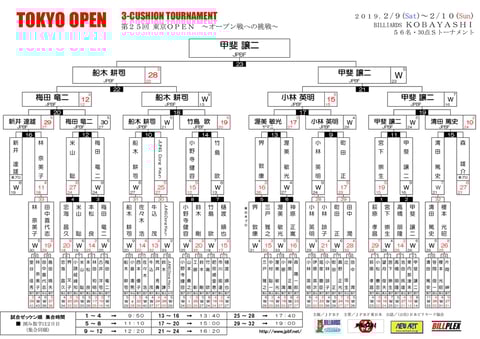 Result courtesy of Carom Seminar