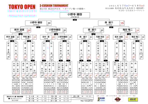 Result courtesy of Carom Seminar 2021