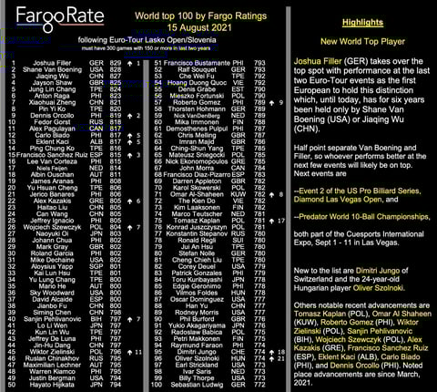 https://fargorate.com/top-ten-lists 2021年8月15日時点のFargoRateワールドTop100ランキング。フィラーが1位。以下、S・バンボーニング、呉珈慶と続く