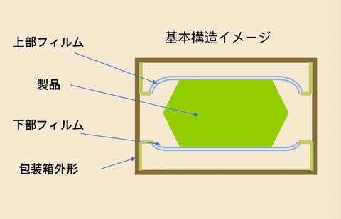緩衝材　基本構造のイメージ図