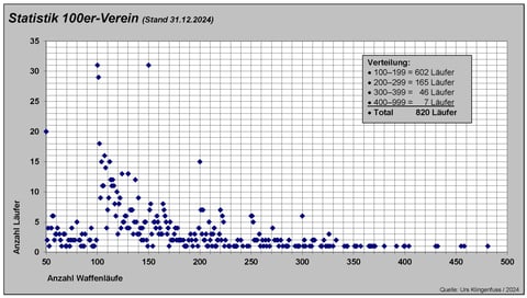 Statistische Verteilung Hunderterverein