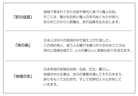 JAPAN　ブランド 育成支援等 事業 特別枠 地域 中小企業者 全国海外 販路開拓 ブランド 確立 支援 中小企業者 全国展開 海外展開 観光需要 獲得 新商品 新サービス 開発 ブランディング 取組 民間　支援事業者 機関
