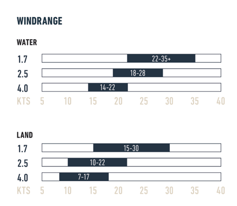 Plages de vent parawing Flysurfer POW