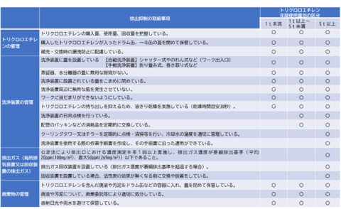 「適合確認」は、前年度のトリクロロエチレン使用量に応じ「〇」の付いている取組事項について確認します。​​