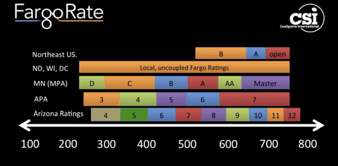 アメリカで用いられている他のクラス分けの方法との比較。一番下の100~800がFargoRate。APAは8ボールのクラス分けが使われています。アメリカ国内でもFargoRateがあまり使われていない地域もあるようです