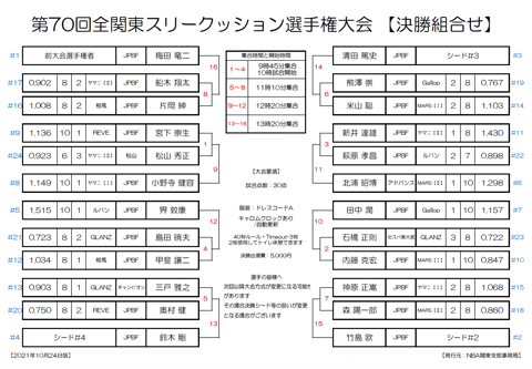 31日・決勝トーナメント組み合わせ