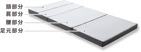 COCOMADEマットレスの構造説明　頭部分・肩部分・腰部分足元部分に分かれています