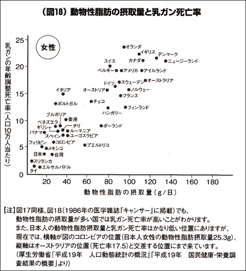 動物性脂肪摂取と乳癌の相関