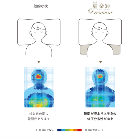 肩楽寝プレミアム説明図　首と肩の隙間が埋まり上半身の体圧分散性が向上