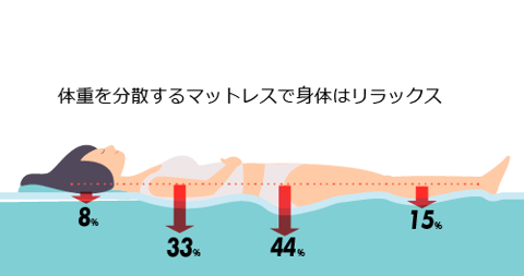 体重を分散するマットレスで身体はリラックス