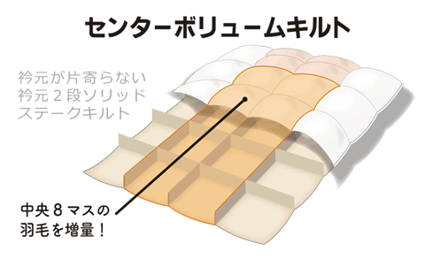 センターボリュームキルトの説明図