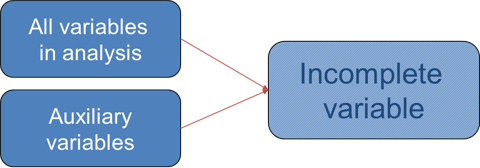 Variables in the imputation model
