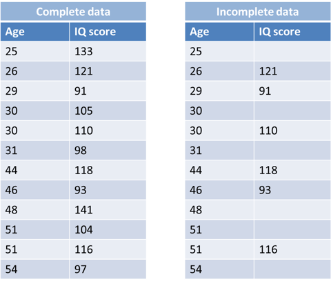 Example of MCAR data