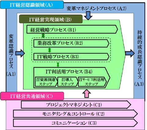 ＩＴ経営プロセス