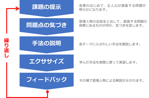 PDU取得シリーズeラーニング 課題設定力と解決実行プロセスのコース構成のイメージ