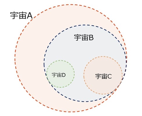 確率空間に重なって存在するマルチバース