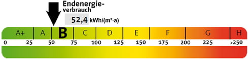 Skala Energieausweis Verbrauch, präsentiert von VERDE Immobilien