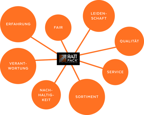 RATTPACK® Print & Packaging Sustainability - www.rattpack.eu - Values we live by. Our values.