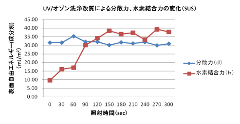 UV/オゾン洗浄改質による分散力、水素結合力の変化（SUS304）