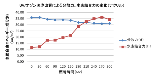 UV/オゾン洗浄改質による分散力、水素結合力の変化（アクリル）