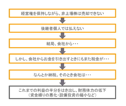 経営権を保持しながら、非上場株は売却できない→後継者個人では払えない→結局、会社から・・→しかし、会社からお金を引き出すときにもまた税金が・・→なんとか納税。そのとき会社は・・→これまでの利益の半分を吐き出し、財務体力の低下（資金繰りの悪化、設備投資の縮小など）
