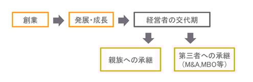 創業→発展・成長→経営者の交代期→親族への承継or第三者への承継（M&A,MBO）